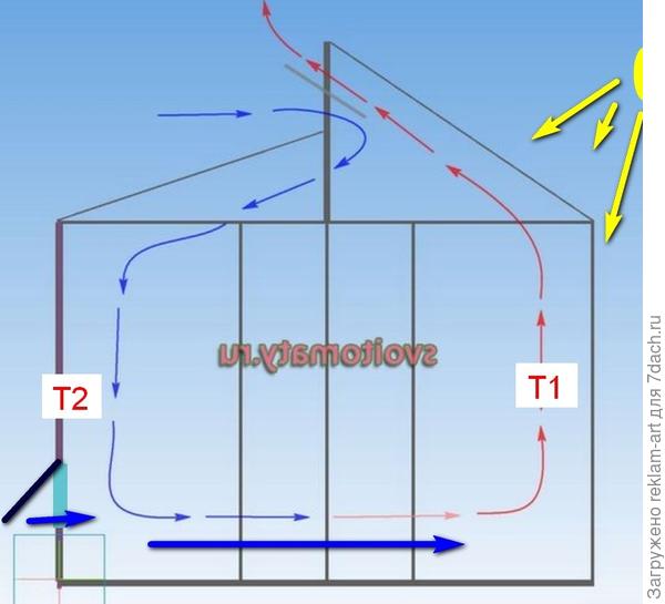 по моему, при такой установке, более вероятно будет двигаться воздух. на этом рисунке также Т1&gt;Т2. и я еще добавил форточки внизу (с северной стороны)