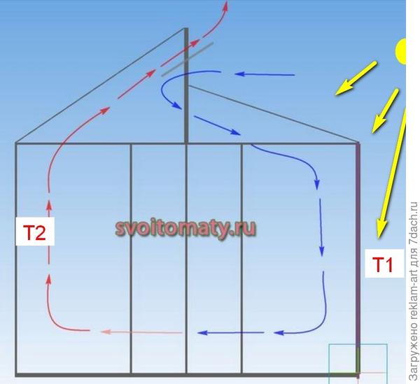Нашел рисунок с движением воздуха и сам кое что дорисовал. Т1&gt;Т2 и воздух, как нарисовано не пойдет.