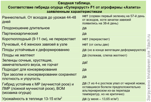 Таблица соответствия заявленным характеристикам