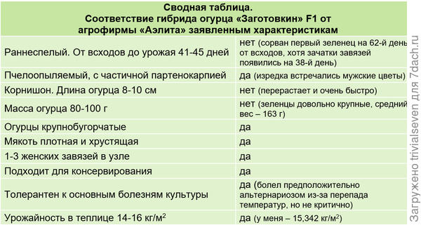 Таблица соответствия заявленным характеристикам
