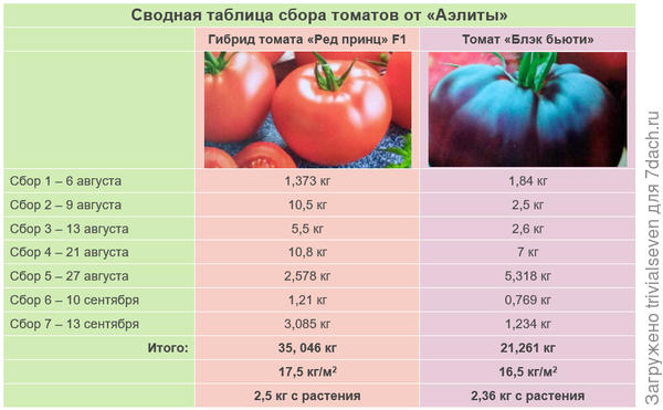 Таблица сборов урожая