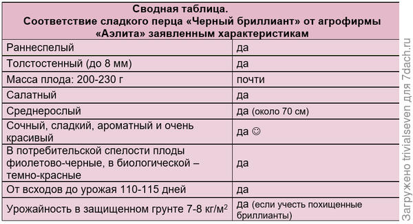 Сводная таблица соответствия характеристик
