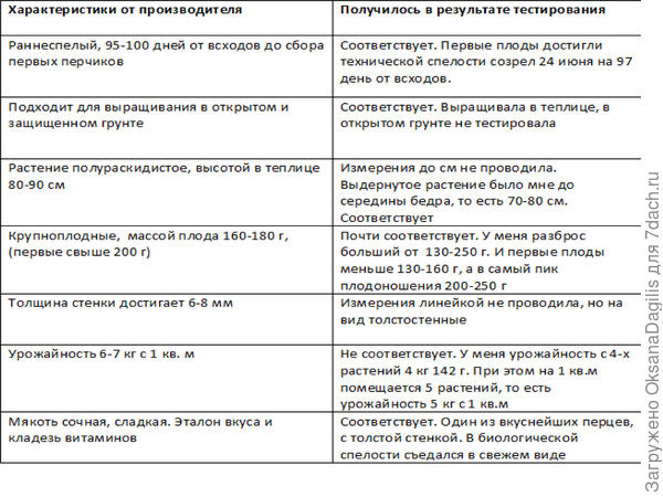 Сравнительная таблица
