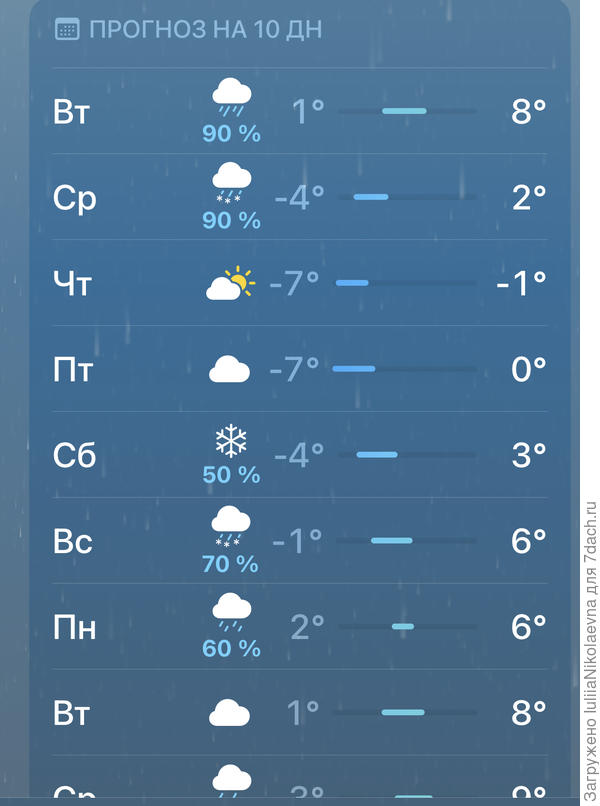 Прогноз на 10 дней