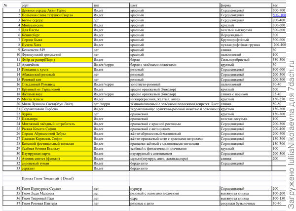 Вот такие сорта