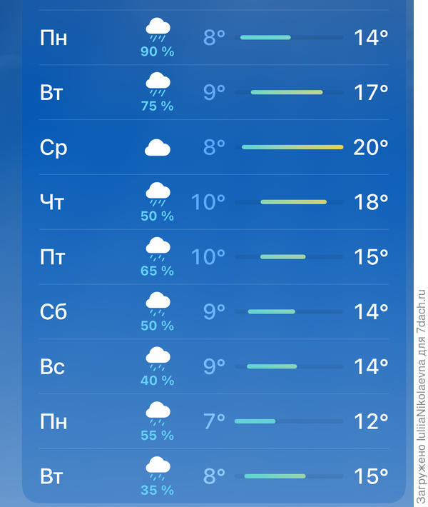 25 мая, прогноз на неделю