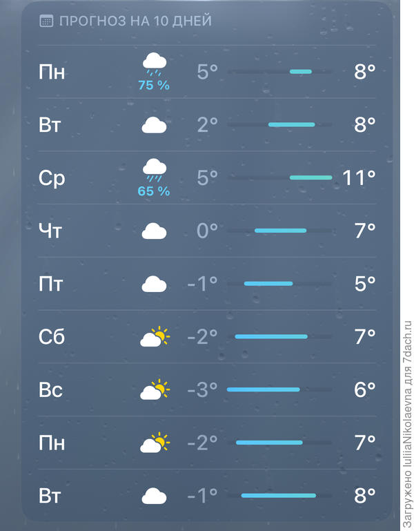 20 апреля. Прогноз на 10 дней. Что-то заблудилась весна где-то🤷♀️