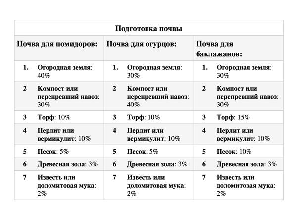 Состав почвы для огорода