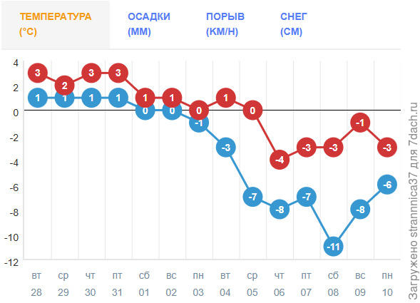 Прогноз погоды в Костроме.