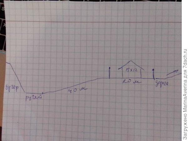 профиль участка