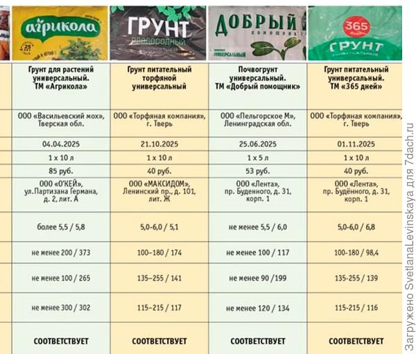 Соответствует заявленному на этикетке