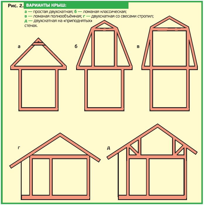 Рисунок 2. Варианты крыш