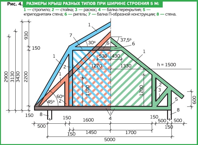 Рисунок 4. Размеры крыш разных типов при ширине строения 5м
