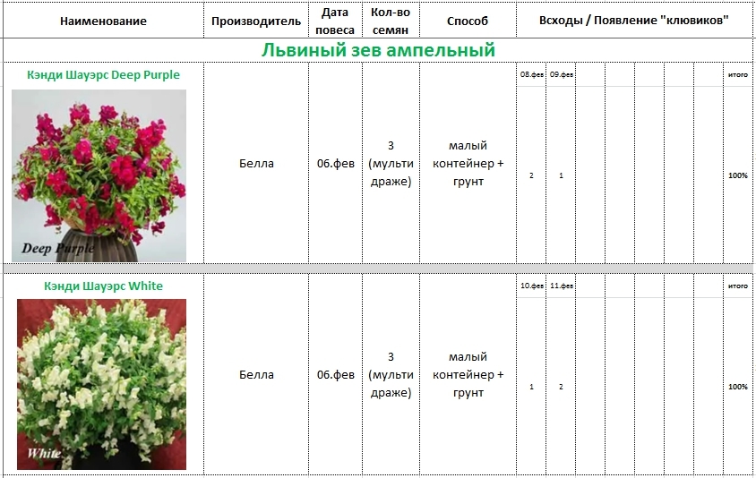 Статистика по всходам семян