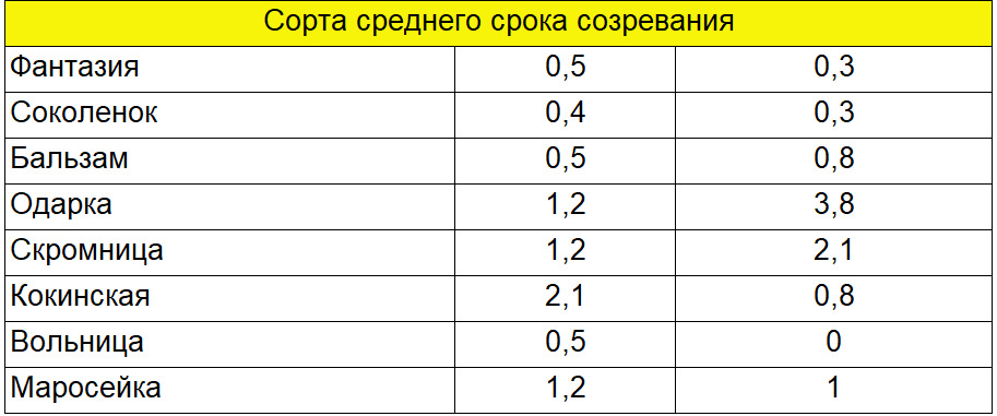 Степень устойчивости сортов малины к антракнозу и пурпуровой пятнистости (дидимелле)